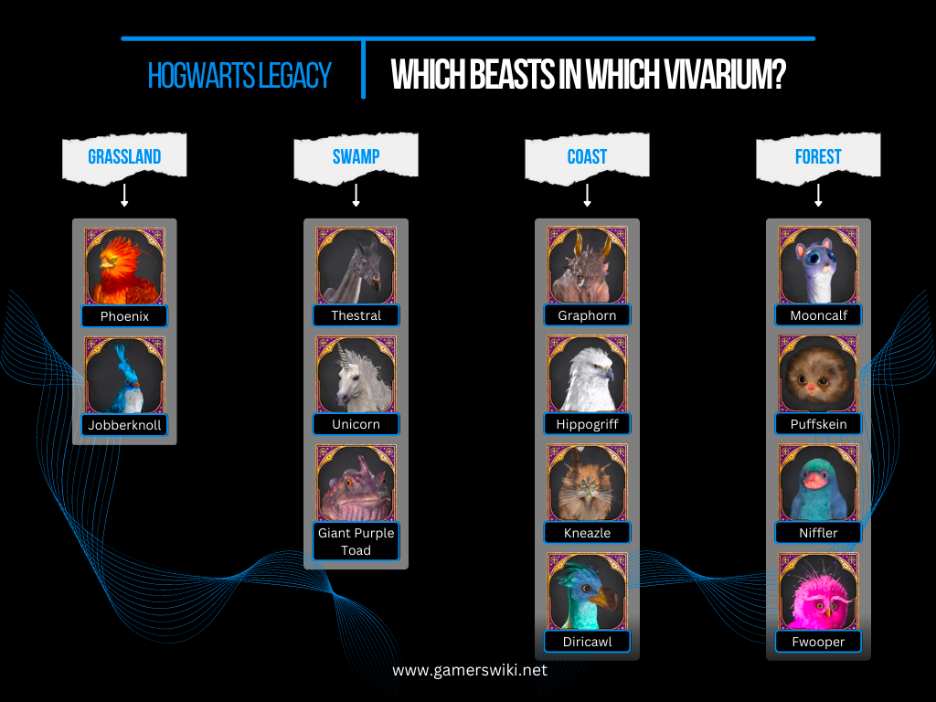 Hogwarts Legacy: Which Beasts in which Vivarium
