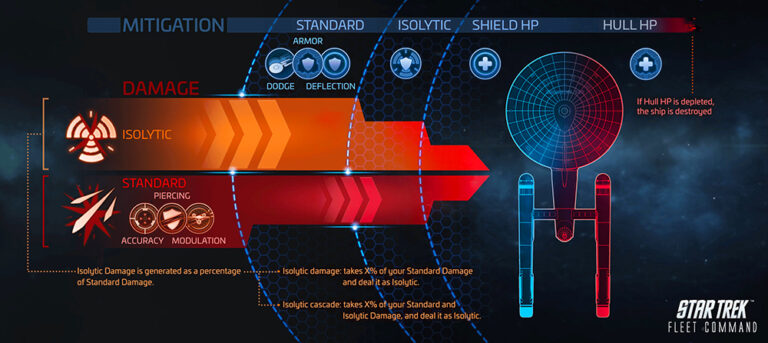 STFC: Isolytic Damage